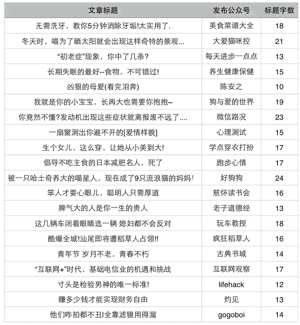 微信公众号标题文案：写作技巧、模板大全及吸引法则