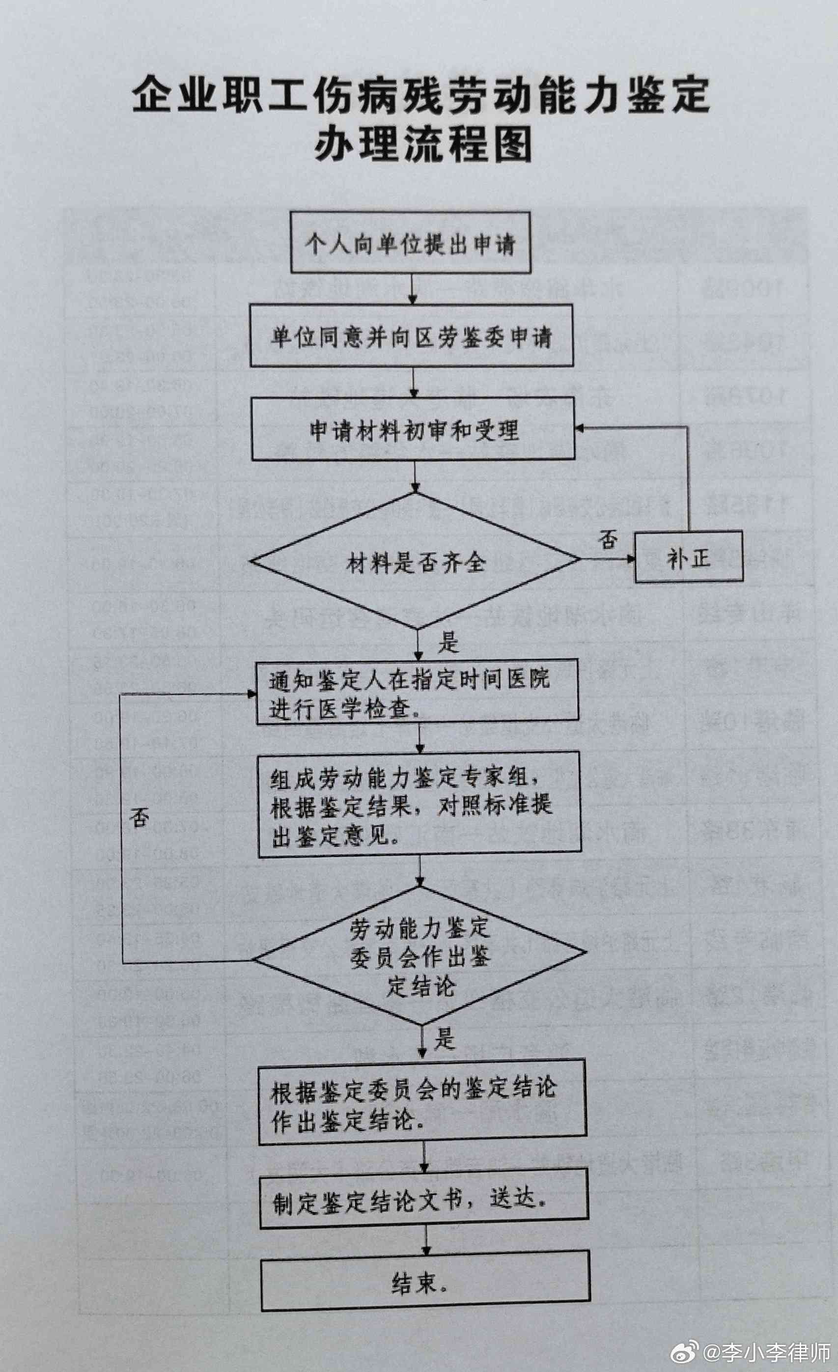 企业职工工伤伤残等级鉴定申请指南及办理流程