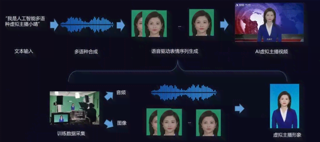 智能语音交互：虚拟主播文本创作与内容呈现新探索