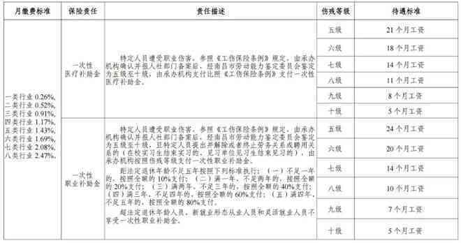 用人单位没交工伤保险，怎样鉴定伤残及级别？