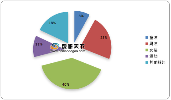 2021年中国服装市场趋势洞察与消费者行为调研分析报告