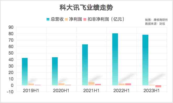 科大讯飞业绩飘红：盈利能力强劲展现行业领先地位