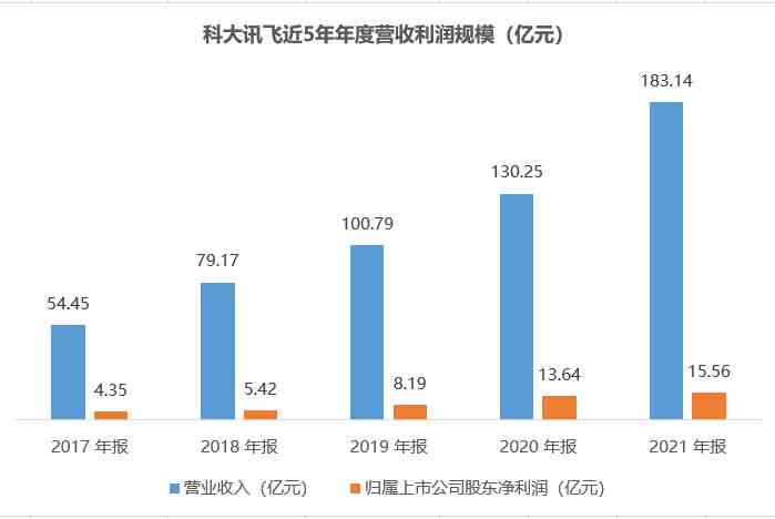 科大讯飞业绩飘红：盈利能力强劲展现行业领先地位