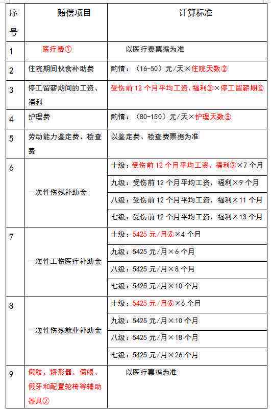 单位工伤认定后的完整赔偿计算指南：如何确定工伤赔偿金额与相关待遇