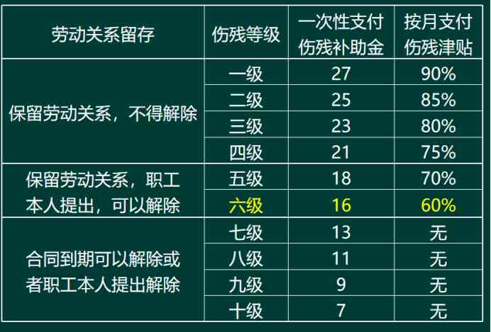 工伤等级认定：如何判断单方事故所涉工伤级别