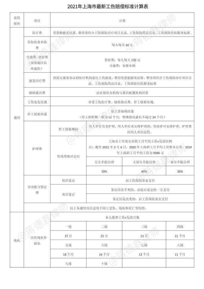 南工伤赔偿标准2021最新工伤赔偿标准一览表