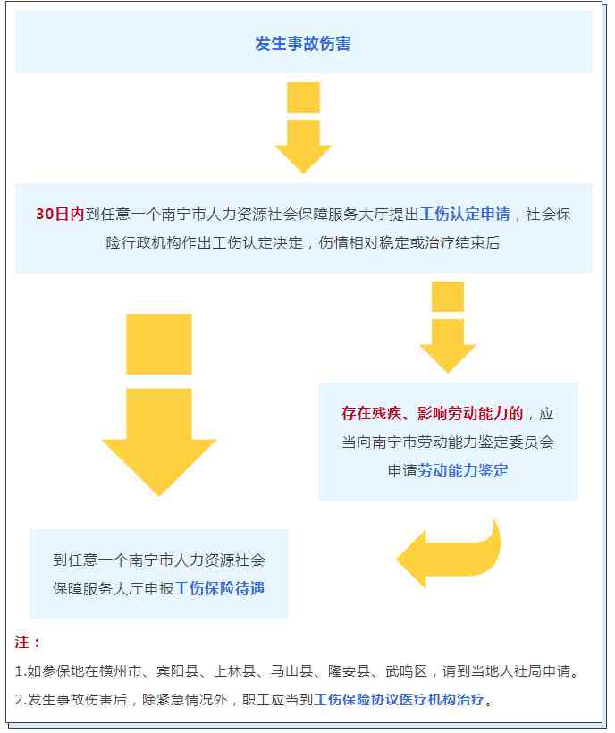 '南工伤认定流程与标准：全面解析南工伤认定政策'