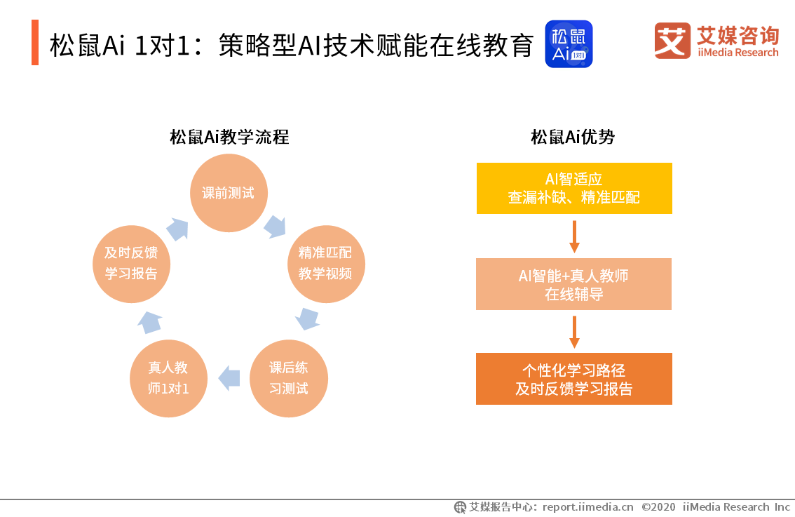 松鼠AI经营现状：2020年分析及企业现状详解