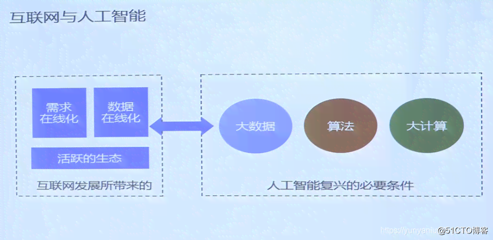 人工智能应用探索与实战心得总结