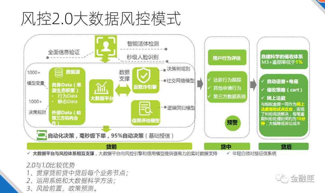 金融风控模型怎么用代码实现风险控制与操作实践