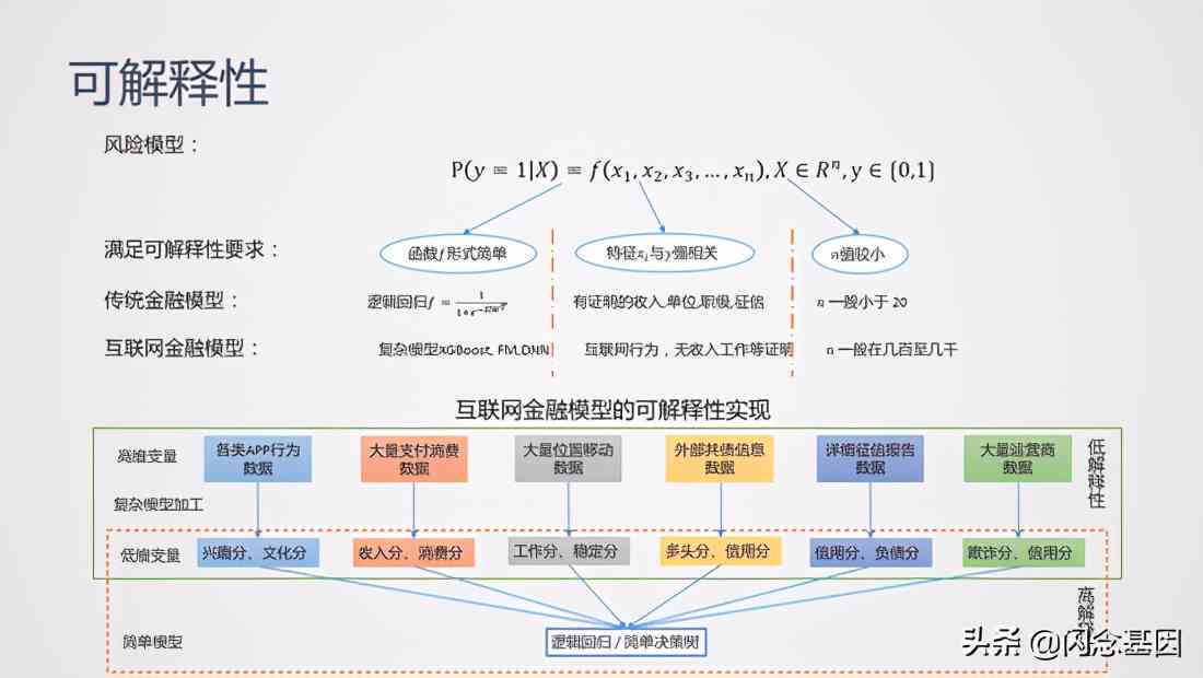 金融风控模型怎么用代码实现风险控制与操作实践