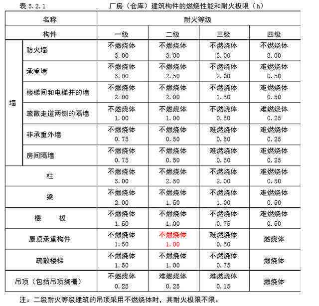 危化行业怎么认定工伤事故类型及其等级标准