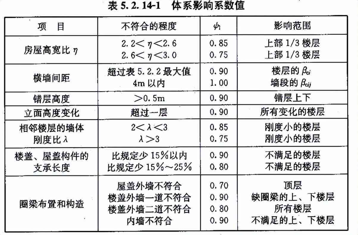 危险建筑鉴定标准：最新版规范、危险等级划分与定义要点