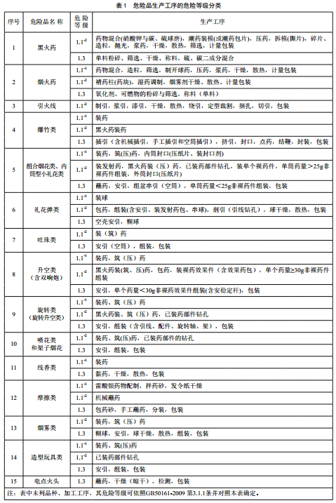 全面解读：危险建筑物涵生产危险品工房及其他潜在风险建筑类型