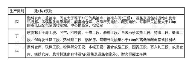 全面解读：危险建筑物涵生产危险品工房及其他潜在风险建筑类型