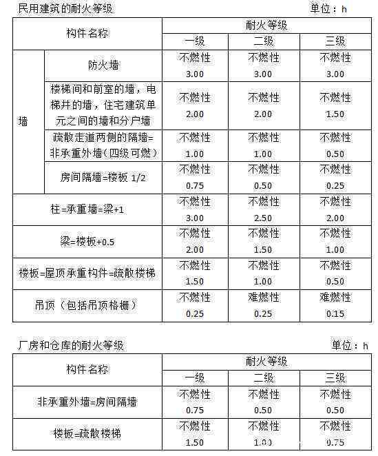 危险建筑定义：标准、分类及危险等级解析