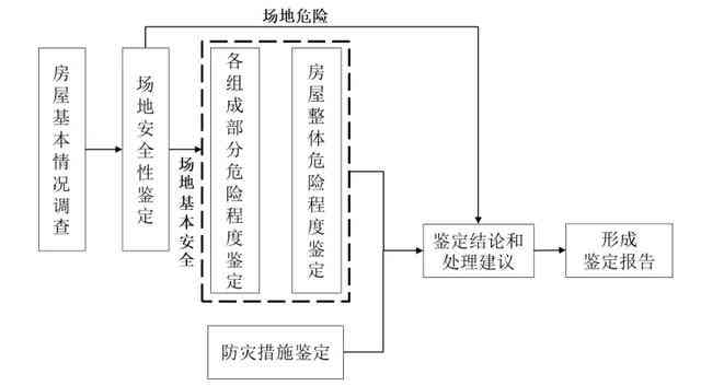 建筑安全评估规范：危险房屋鉴定标准与实指南