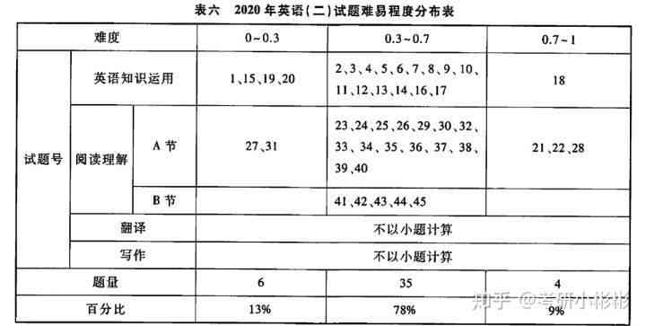 考研写作：分数解析与备考攻略——写作平均分、得分要点及评分标准