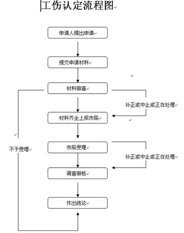 死亡的工伤认定：流程、时长、标准、条件及时间概述