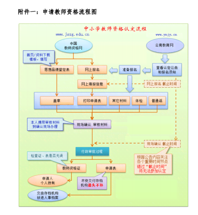 去哪儿认定工伤的流程：如何申请工伤认定及所需时间与地点