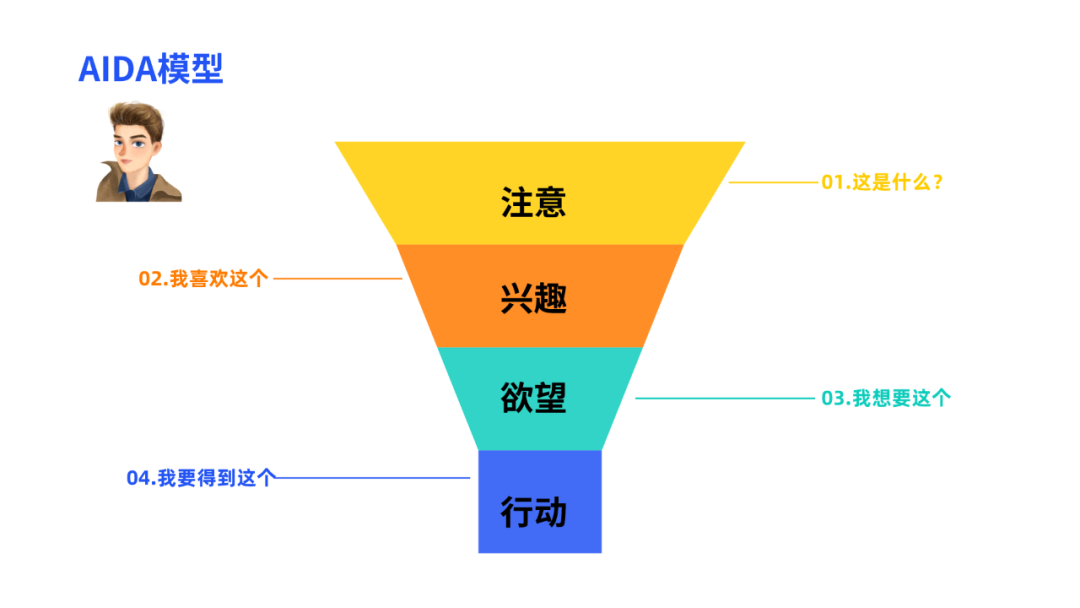 全面解析AIDA模型：如何运用AIDA写作技巧提升营销效果与用户吸引力