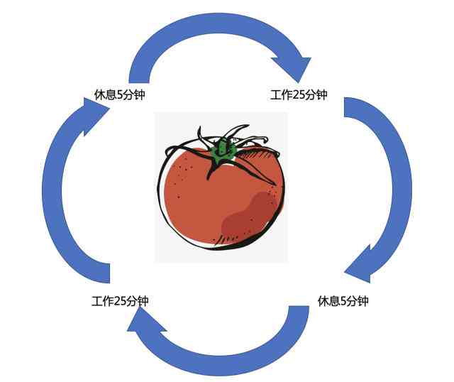 番茄写作法效率提升体验：如何高效利用番茄工作原理进行创作