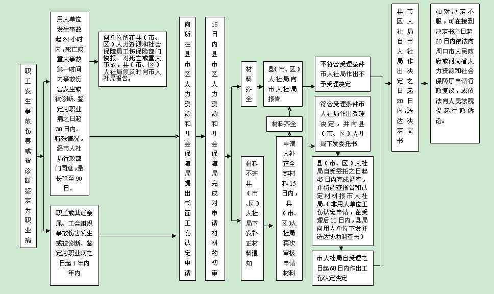 '工伤认定流程：县级人社部门与市级工伤认定机构职责划分解析'