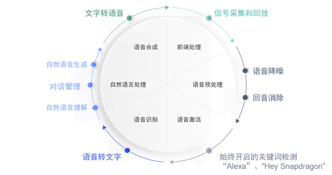 AI语音体验报告