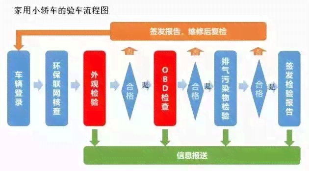 车辆发生事故后如何进行年检及注意事项详解