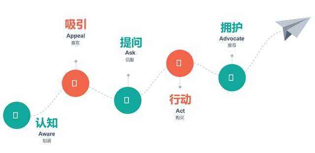 营销利器：AIDA模型深度解析与文案创作实战指南