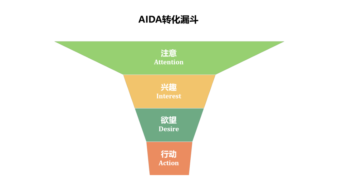 营销利器：AIDA模型深度解析与文案创作实战指南