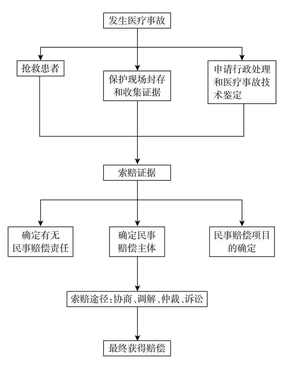 医疗事故赔偿标准及流程详解：如何合理     索赔