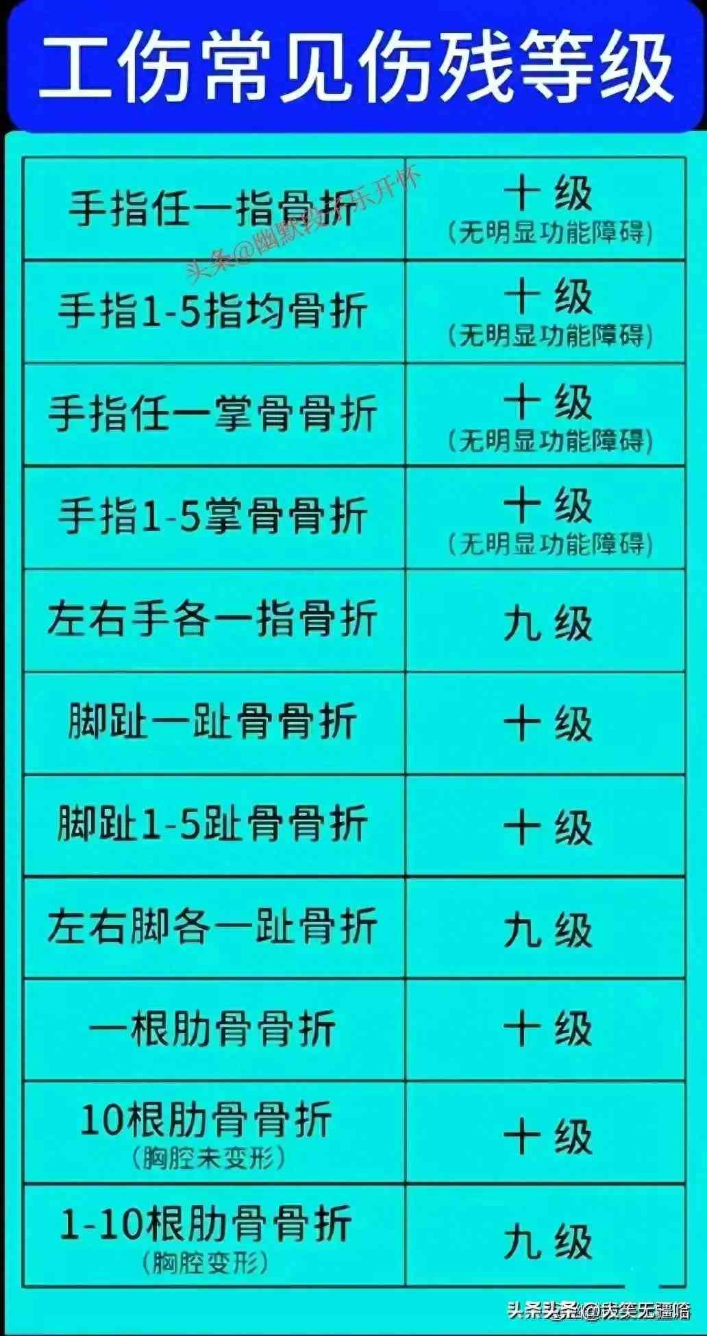 受什么伤可以认定工伤等级