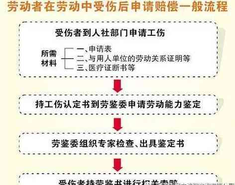 工伤认定起始日：受伤当天起算还是一个月后算？