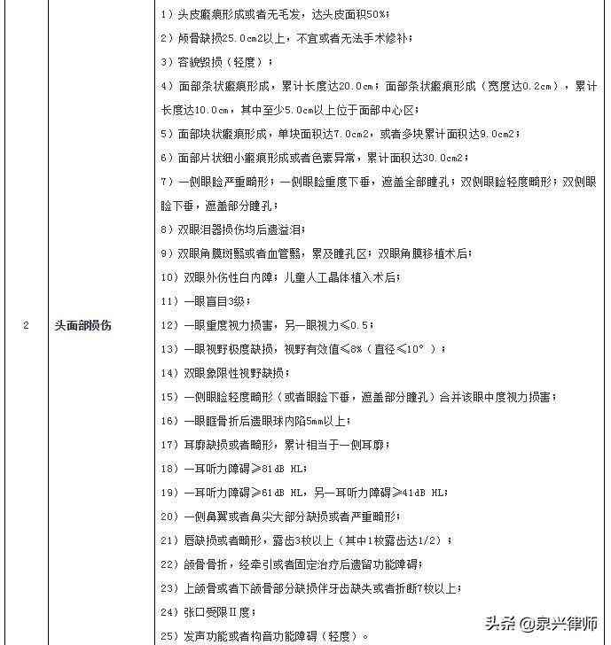 受伤人员伤残评定标准：最新道路交通伤残评定分级及详细标准表