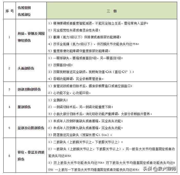 受伤人员伤残评定标准：最新道路交通伤残评定分级及详细标准表