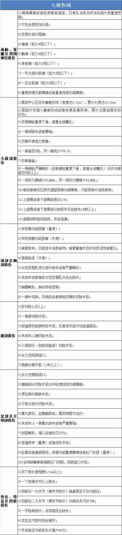 人身伤害伤残等级评定标准与详细分类指南