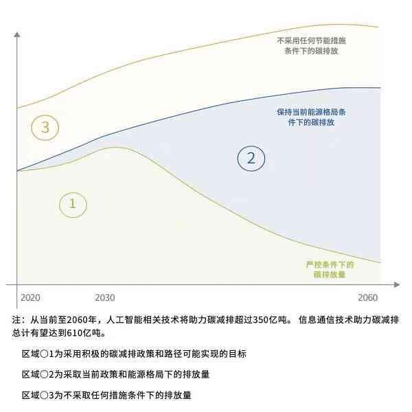 国内首份ai助力双碳报告发布