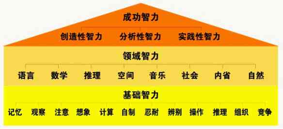 哈佛智力挑战：全方位能力评估测试