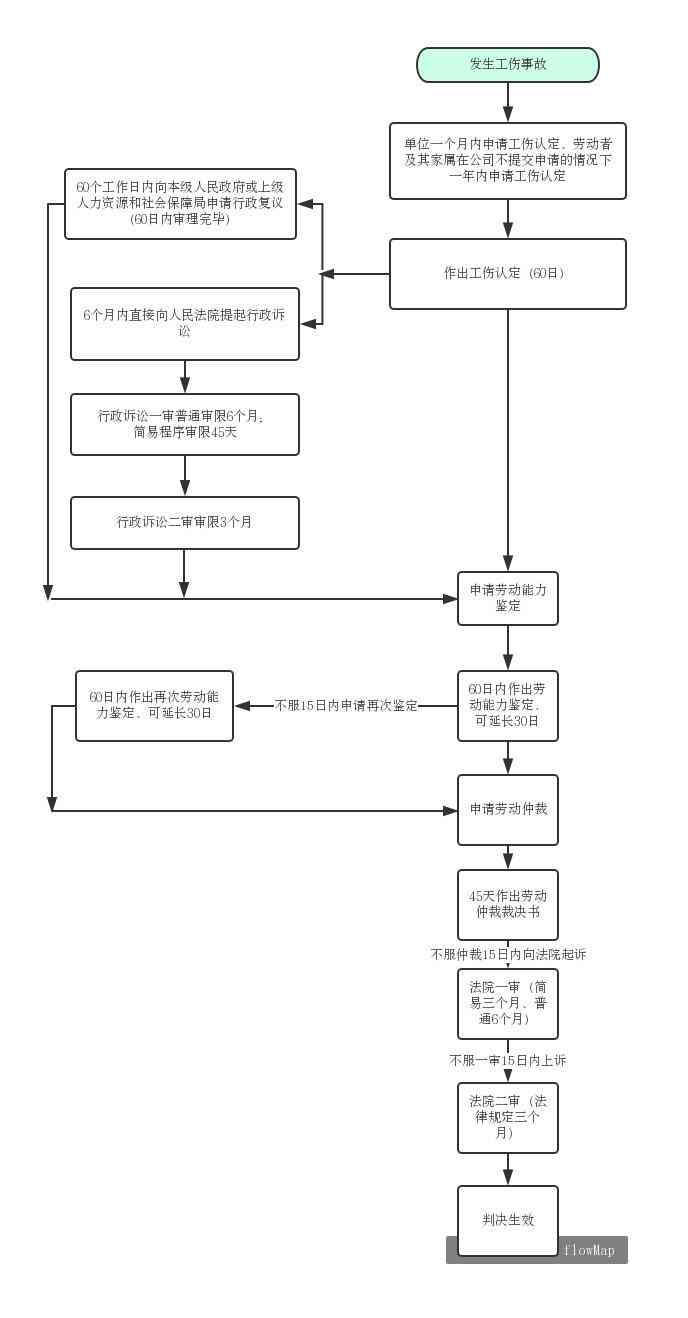 工伤认定时限：工伤伤残赔偿申请的时间节点