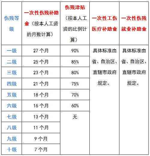 受伤后多久要认定工伤等级