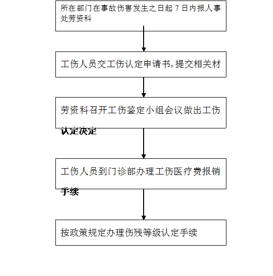 工伤鉴定全流程指南：从受伤到伤残等级认定的详细步骤解析-工伤的伤残鉴定流程怎么走