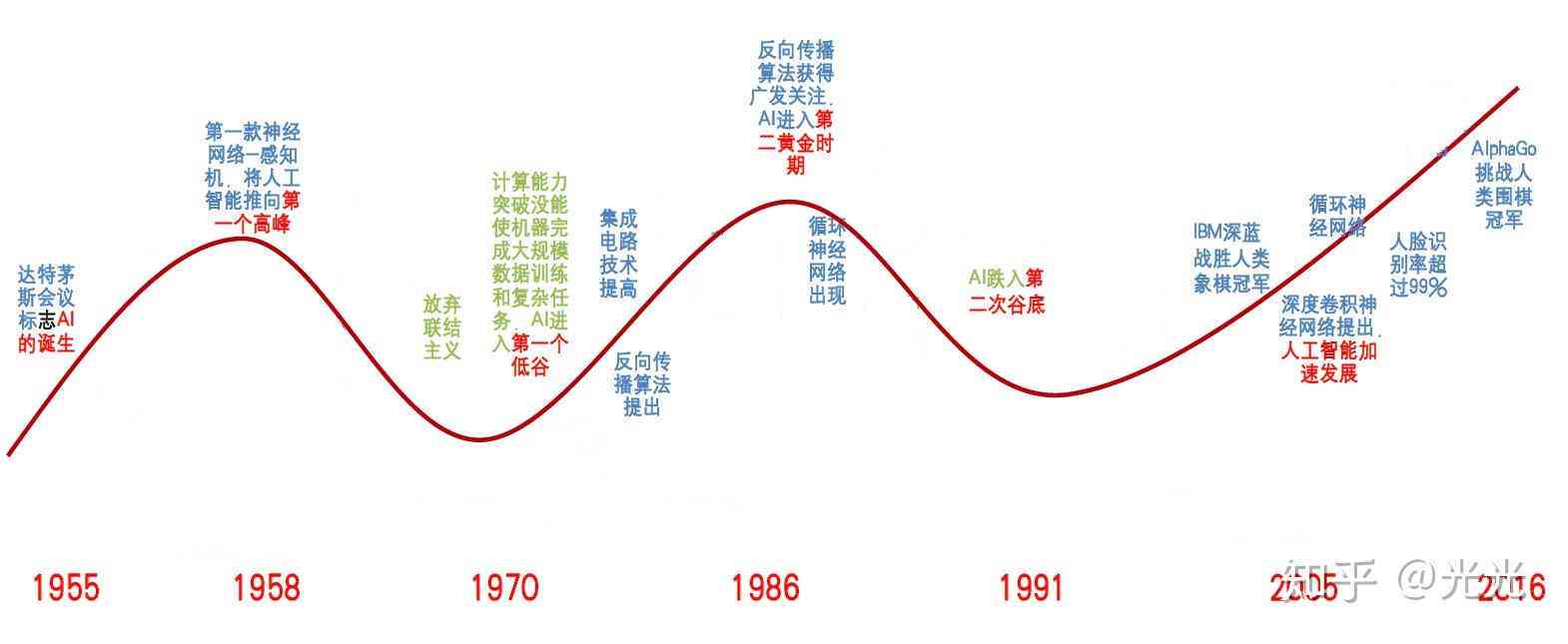 AI描绘人生轨迹：从出生到永恒——完整模拟人的一生一世历程