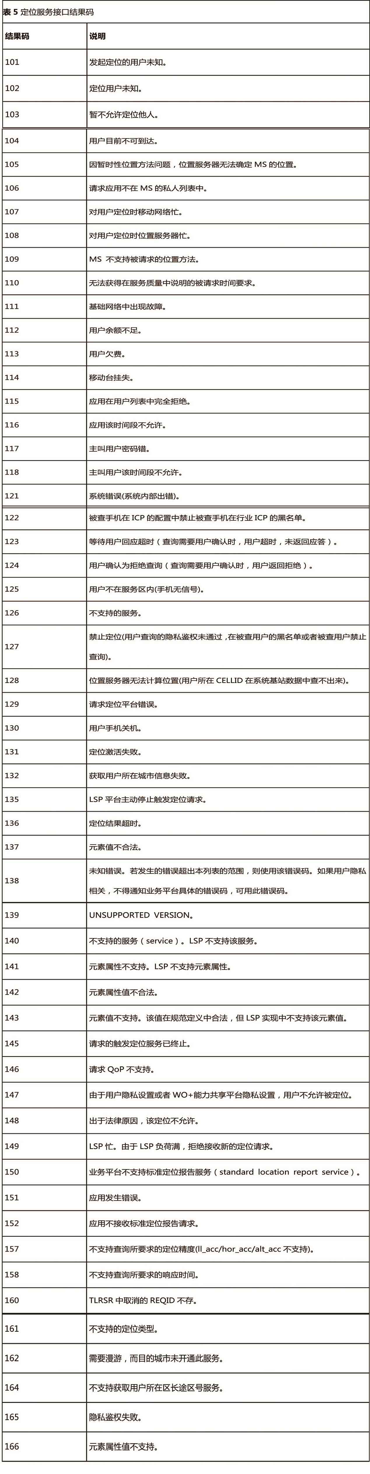 普华永道报告编码：综合代码、GBA、着装规范、测试与标识汇总