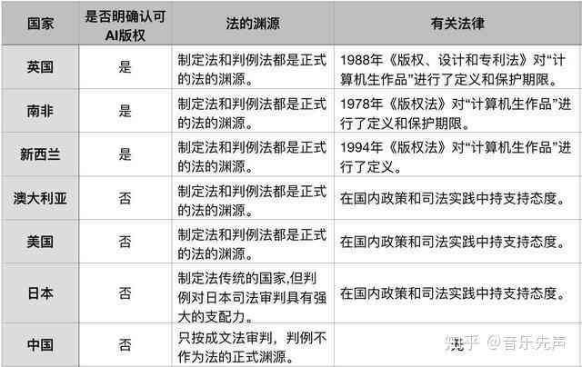 探讨AI创作著作权的界定：人工智能创作物是否受法律保护及权益归属分析