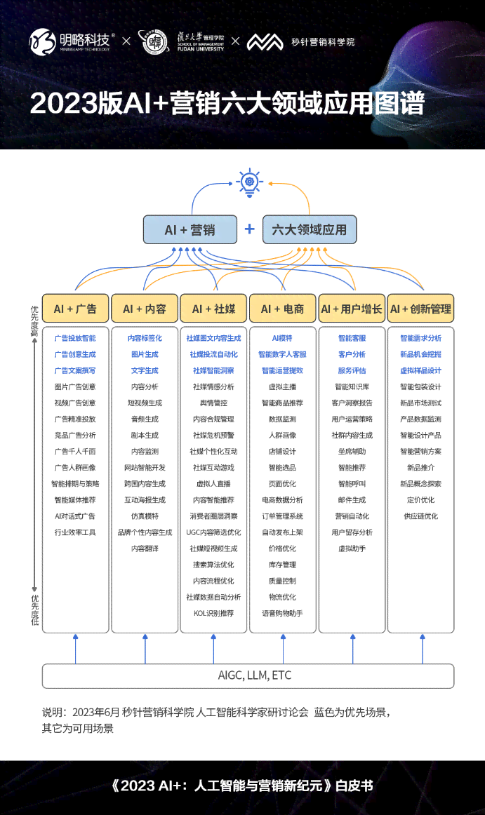 AI智能产品营销精华：全面卖点文案关键词汇编大全