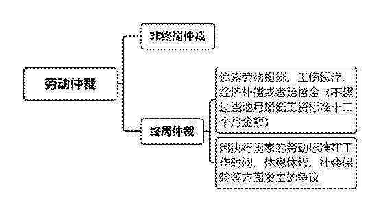 工伤认定的仲裁裁决权与流程解析