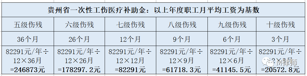 贵州工伤认定标准及赔偿：工伤等级赔偿标准与赔偿金一览表