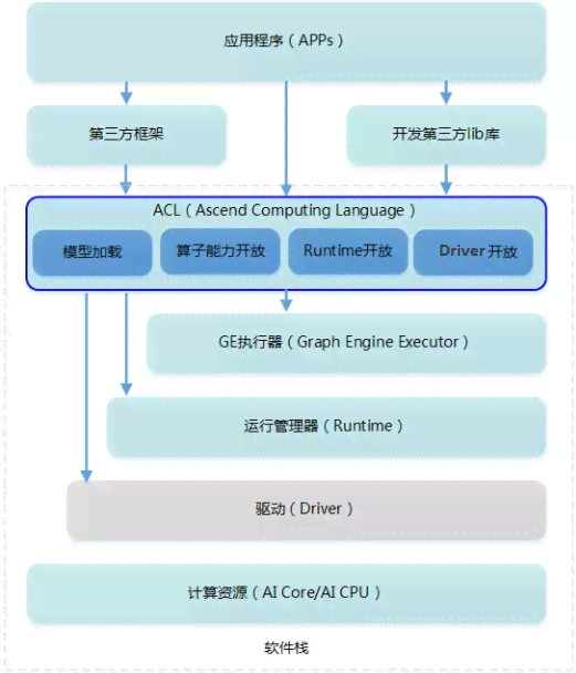 华为AI技术配置与应用实践深度解析报告