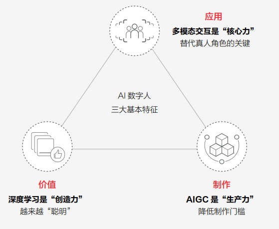 深入解析：AI数字人的定义、技术原理与应用前景